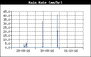 Rain Rate History