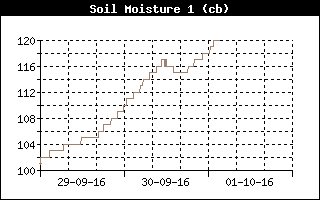 Soil Moist History